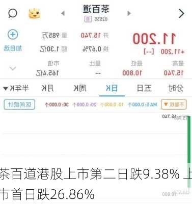 茶百道港股上市第二日跌9.38% 上市首日跌26.86%-第2张图片-