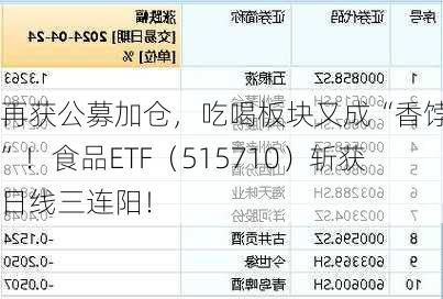 再获公募加仓，吃喝板块又成“香饽饽”！食品ETF（515710）斩获日线三连阳！-第2张图片-