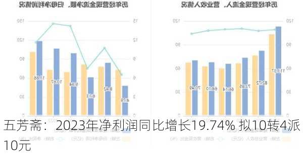 五芳斋：2023年净利润同比增长19.74% 拟10转4派10元-第1张图片-