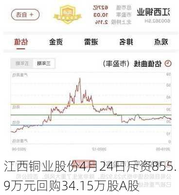 江西铜业股份4月24日斥资855.9万元回购34.15万股A股-第1张图片-