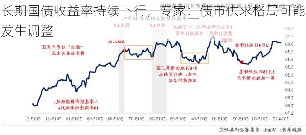 长期国债收益率持续下行，专家：债市供求格局可能发生调整