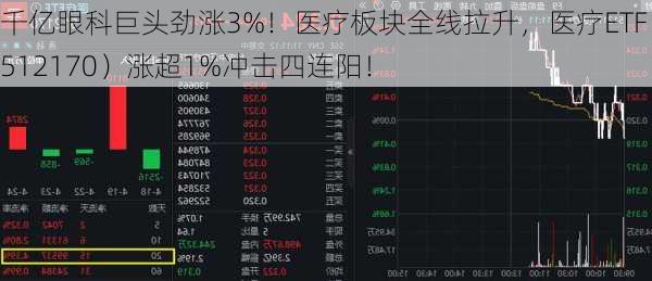 千亿眼科巨头劲涨3%！医疗板块全线拉升，医疗ETF（512170）涨超1%冲击四连阳！-第1张图片-