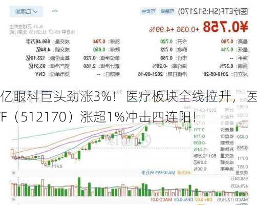 千亿眼科巨头劲涨3%！医疗板块全线拉升，医疗ETF（512170）涨超1%冲击四连阳！-第3张图片-