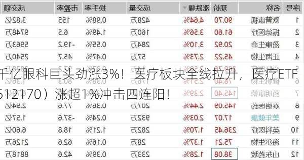 千亿眼科巨头劲涨3%！医疗板块全线拉升，医疗ETF（512170）涨超1%冲击四连阳！-第2张图片-