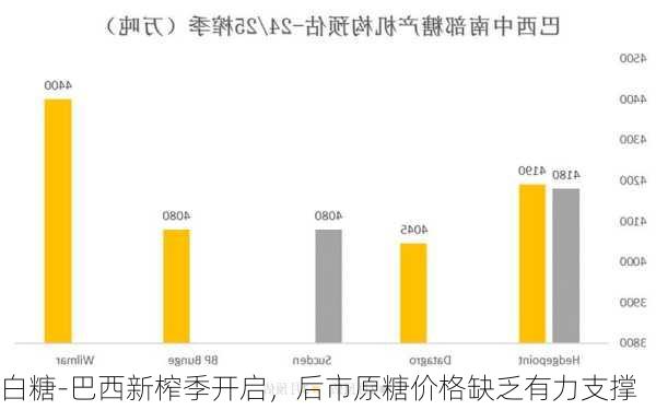 白糖-巴西新榨季开启，后市原糖价格缺乏有力支撑-第1张图片-