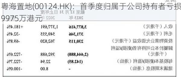 粤海置地(00124.HK)：首季度归属于公司持有者亏损9975万港元-第1张图片-