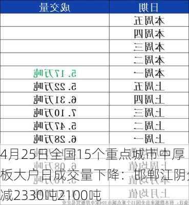 4月25日全国15个重点城市中厚板大户日成交量下降：邯郸江阴分别减2330吨2100吨-第1张图片-