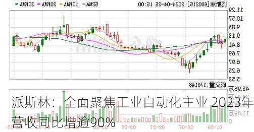 派斯林：全面聚焦工业自动化主业 2023年营收同比增逾90%-第2张图片-