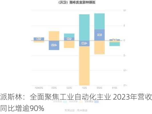 派斯林：全面聚焦工业自动化主业 2023年营收同比增逾90%-第3张图片-