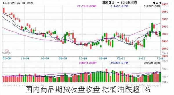 国内商品期货夜盘收盘 棕榈油跌超1%-第1张图片-