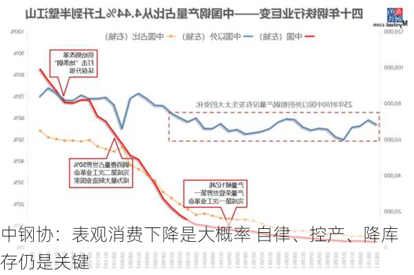 中钢协：表观消费下降是大概率 自律、控产、降库存仍是关键