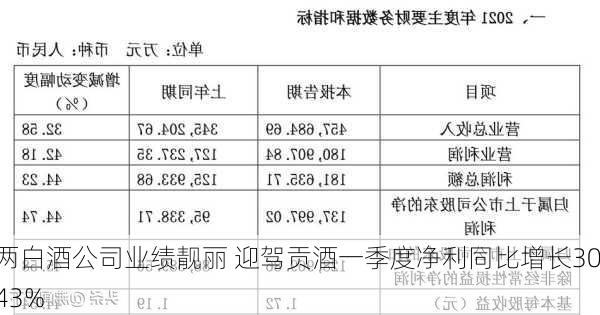 两白酒公司业绩靓丽 迎驾贡酒一季度净利同比增长30.43%-第1张图片-