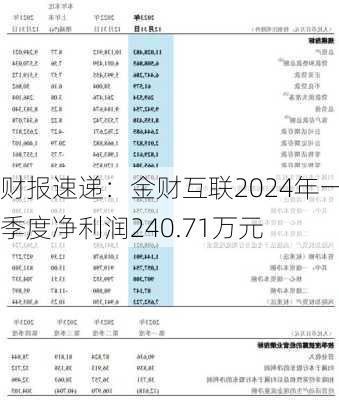 财报速递：金财互联2024年一季度净利润240.71万元-第1张图片-