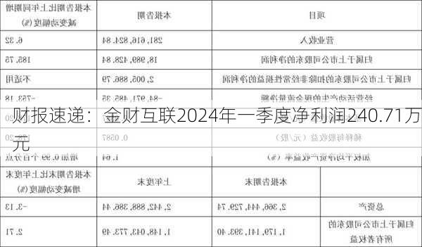 财报速递：金财互联2024年一季度净利润240.71万元-第2张图片-