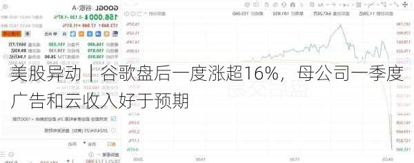 美股异动｜谷歌盘后一度涨超16%，母公司一季度广告和云收入好于预期-第2张图片-