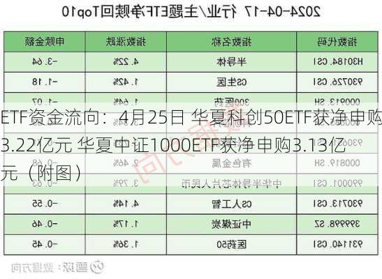 ETF资金流向：4月25日 华夏科创50ETF获净申购3.22亿元 华夏中证1000ETF获净申购3.13亿元（附图）