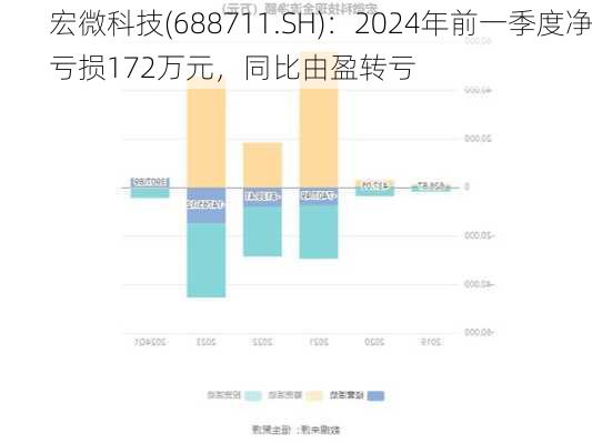 宏微科技(688711.SH)：2024年前一季度净亏损172万元，同比由盈转亏-第2张图片-