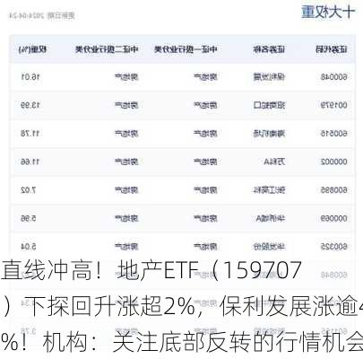 直线冲高！地产ETF（159707）下探回升涨超2%，保利发展涨逾4%！机构：关注底部反转的行情机会-第2张图片-