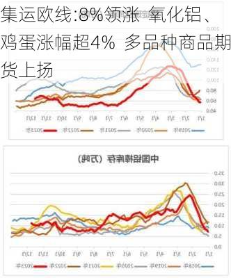 集运欧线:8%领涨  氧化铝、鸡蛋涨幅超4%  多品种商品期货上扬-第2张图片-