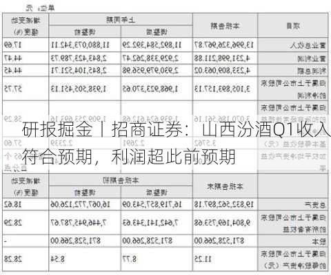 研报掘金丨招商证券：山西汾酒Q1收入符合预期，利润超此前预期-第1张图片-