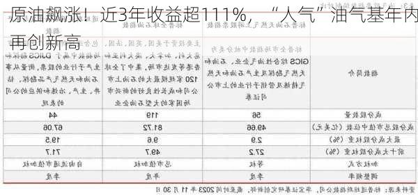 原油飙涨！近3年收益超111%，“人气”油气基年内再创新高-第3张图片-