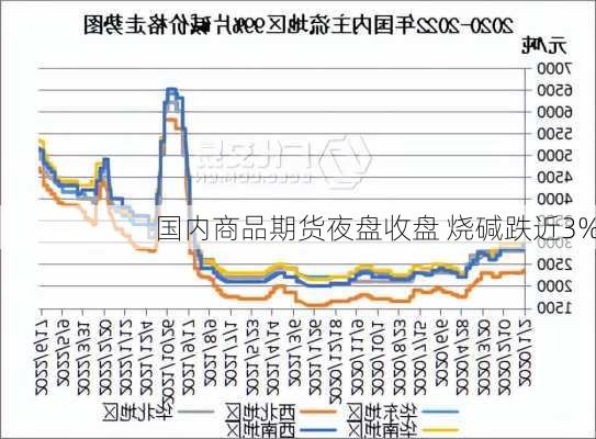 国内商品期货夜盘收盘 烧碱跌近3%-第1张图片-