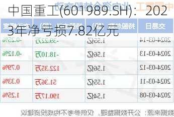 中国重工(601989.SH)：2023年净亏损7.82亿元