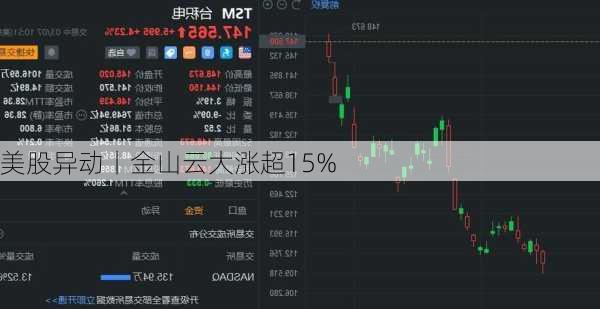 美股异动丨金山云大涨超15%