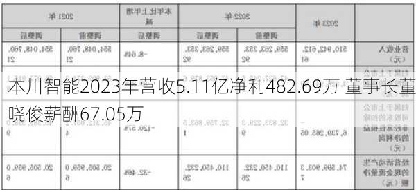 本川智能2023年营收5.11亿净利482.69万 董事长董晓俊薪酬67.05万-第1张图片-