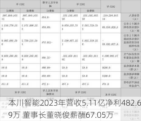 本川智能2023年营收5.11亿净利482.69万 董事长董晓俊薪酬67.05万-第2张图片-