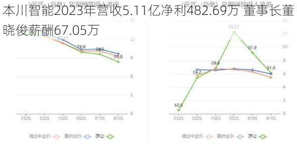 本川智能2023年营收5.11亿净利482.69万 董事长董晓俊薪酬67.05万-第3张图片-