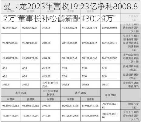 曼卡龙2023年营收19.23亿净利8008.87万 董事长孙松鹤薪酬130.29万-第1张图片-