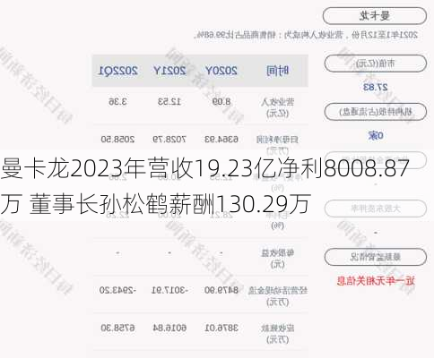 曼卡龙2023年营收19.23亿净利8008.87万 董事长孙松鹤薪酬130.29万-第2张图片-