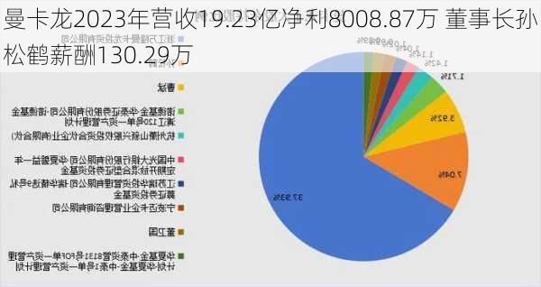 曼卡龙2023年营收19.23亿净利8008.87万 董事长孙松鹤薪酬130.29万-第3张图片-