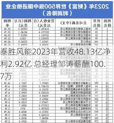 泰胜风能2023年营收48.13亿净利2.92亿 总经理邹涛薪酬100.7万-第3张图片-