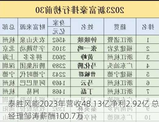 泰胜风能2023年营收48.13亿净利2.92亿 总经理邹涛薪酬100.7万-第2张图片-