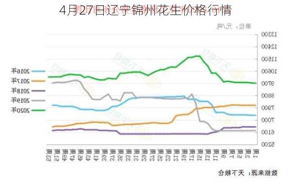 4月27日辽宁锦州花生价格行情-第1张图片-