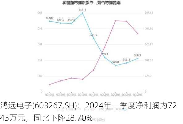 鸿远电子(603267.SH)：2024年一季度净利润为7243万元，同比下降28.70%-第2张图片-