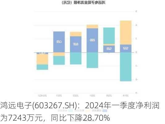 鸿远电子(603267.SH)：2024年一季度净利润为7243万元，同比下降28.70%-第3张图片-