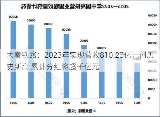 大秦铁路：2023年实现营收810.20亿元创历史新高 累计分红将超千亿元-第2张图片-