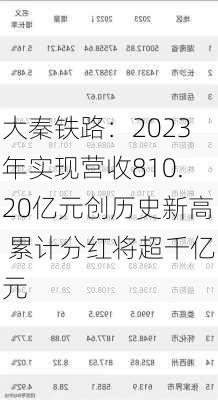 大秦铁路：2023年实现营收810.20亿元创历史新高 累计分红将超千亿元-第1张图片-