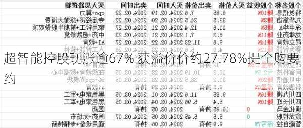 超智能控股现涨逾67% 获溢价价约27.78%提全购要约-第1张图片-