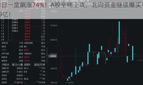 单日一度飙涨74%！A股全线上攻，北向资金继续爆买109亿！-第2张图片-