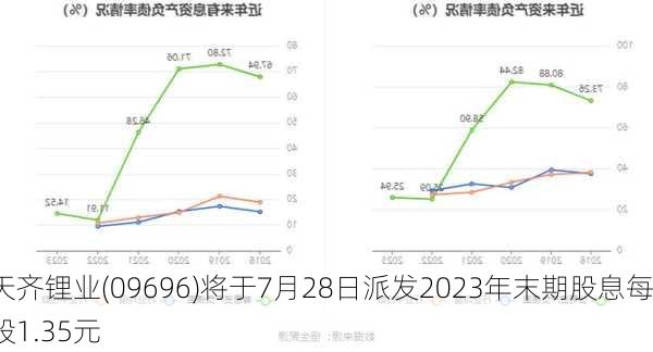 天齐锂业(09696)将于7月28日派发2023年末期股息每股1.35元-第1张图片-