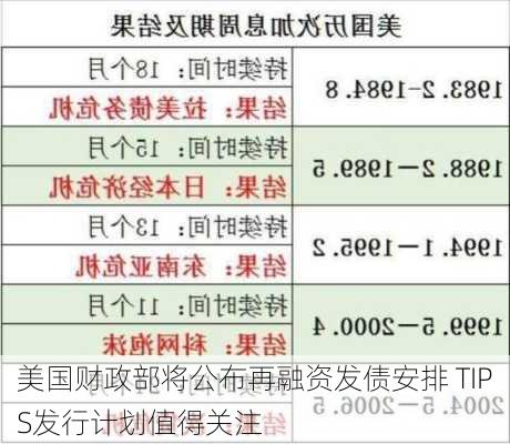 美国财政部将公布再融资发债安排 TIPS发行计划值得关注