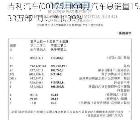 吉利汽车(00175.HK)4月汽车总销量15.33万部  同比增长39%-第1张图片-