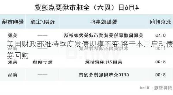 美国财政部维持季度发债规模不变 将于本月启动债券回购