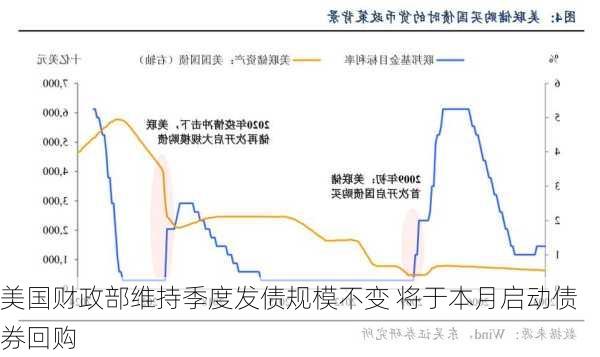 美国财政部维持季度发债规模不变 将于本月启动债券回购-第2张图片-