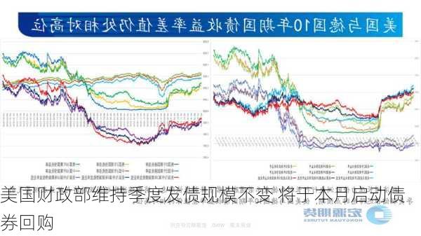 美国财政部维持季度发债规模不变 将于本月启动债券回购-第3张图片-