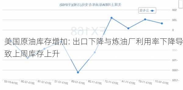 美国原油库存增加: 出口下降与炼油厂利用率下降导致上周库存上升-第1张图片-